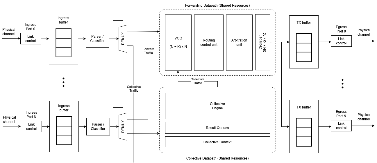 PRISM Switch Architecture Overview